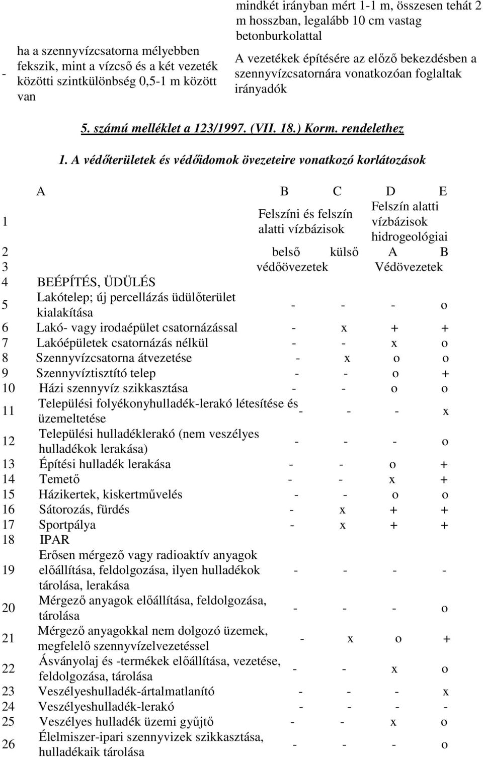 A védıterületek és védıidomok övezeteire vonatkozó korlátozások A B C D E 1 Felszín alatti Felszíni és felszín vízbázisok alatti vízbázisok hidrogeológiai 2 belsı külsı A B 3 védıövezetek Védövezetek