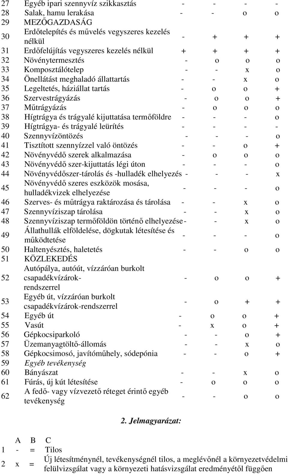 Hígtrágya és trágyalé kijuttatása termıföldre - - - o 39 Hígtrágya- és trágyalé leürítés - - - - 40 Szennyvízöntözés - - - o 41 Tisztított szennyízzel való öntözés - - o + 42 Növényvédı szerek