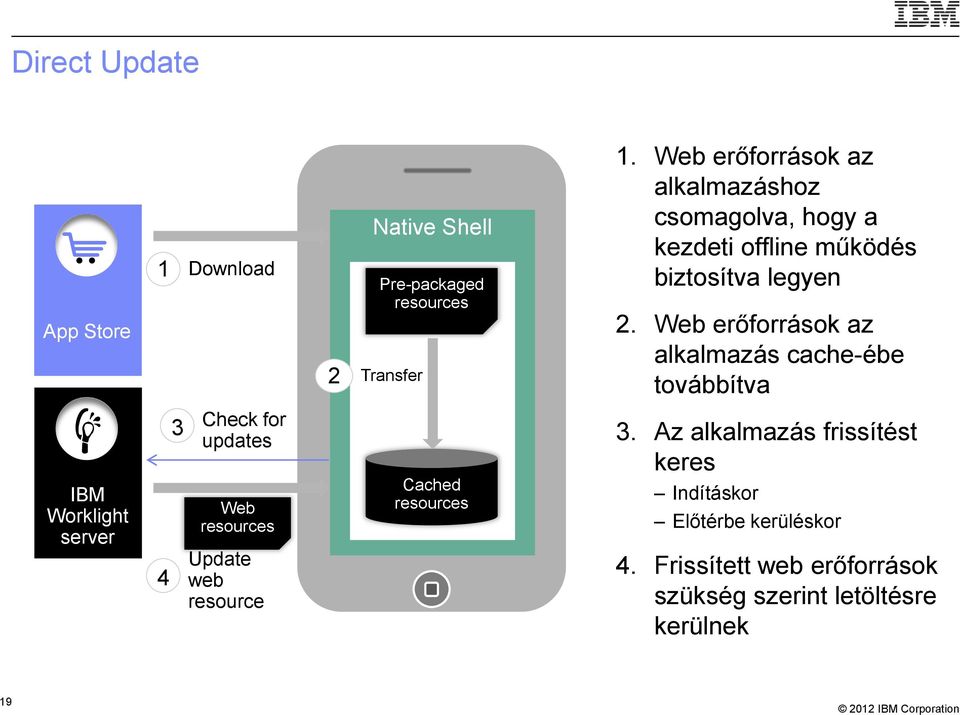 Web erőforrások az alkalmazás cache-ébe továbbítva IBM Worklight server 3 Check for updates Web resources 4 Update