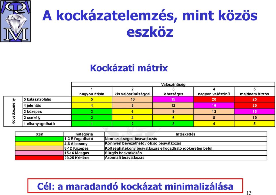 4 5 Szín Kategória 1-3 Elfogadható 4-6 Alacsony 8-12 Közepes 15-16 Masgas 20-25 Kritikus Intézkedés Nem szükséges beavatkozás Könnyen bevezethető /