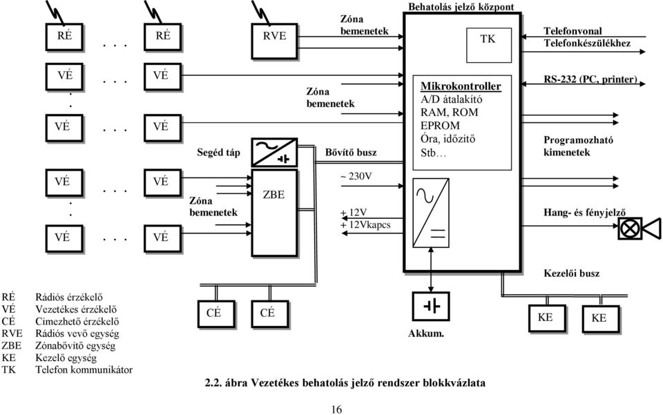 bemenetek + 12V Hang- és fényjelző + 12Vkapcs VÉ.