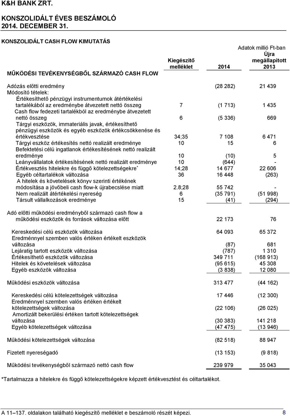 eszközök, immateriális javak, értékesíthető pénzügyi eszközök és egyéb eszközök értékcsökkenése és értékvesztése 34;35 7 108 6 471 Tárgyi eszköz értékesítés nettó realizált eredménye 10 15 6
