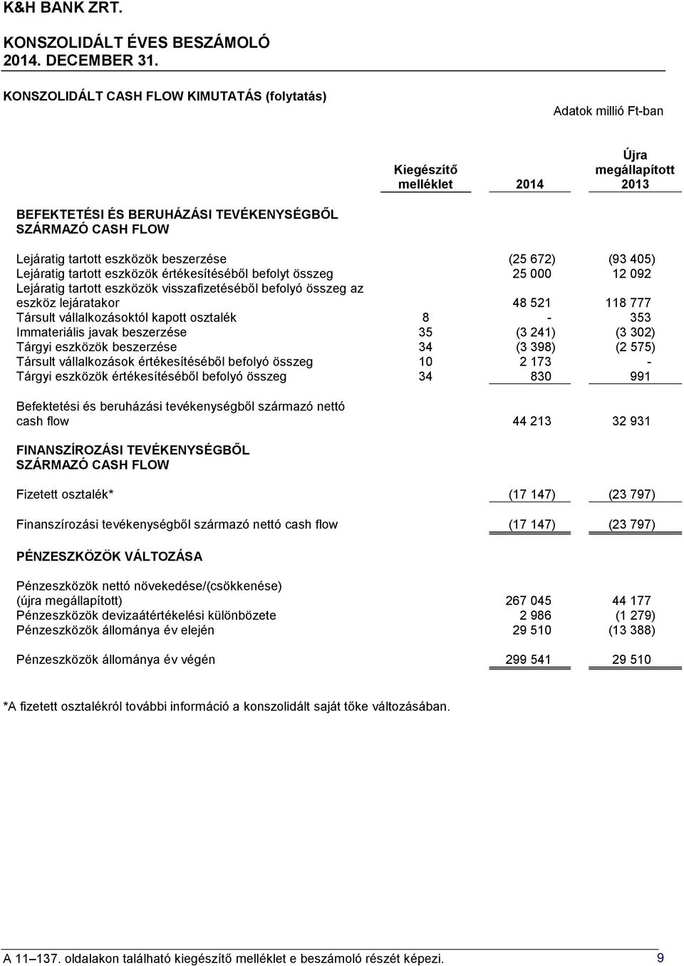 vállalkozásoktól kapott osztalék 8-353 Immateriális javak beszerzése 35 (3 241) (3 302) Tárgyi eszközök beszerzése 34 (3 398) (2 575) Társult vállalkozások értékesítéséből befolyó összeg 10 2 173 -
