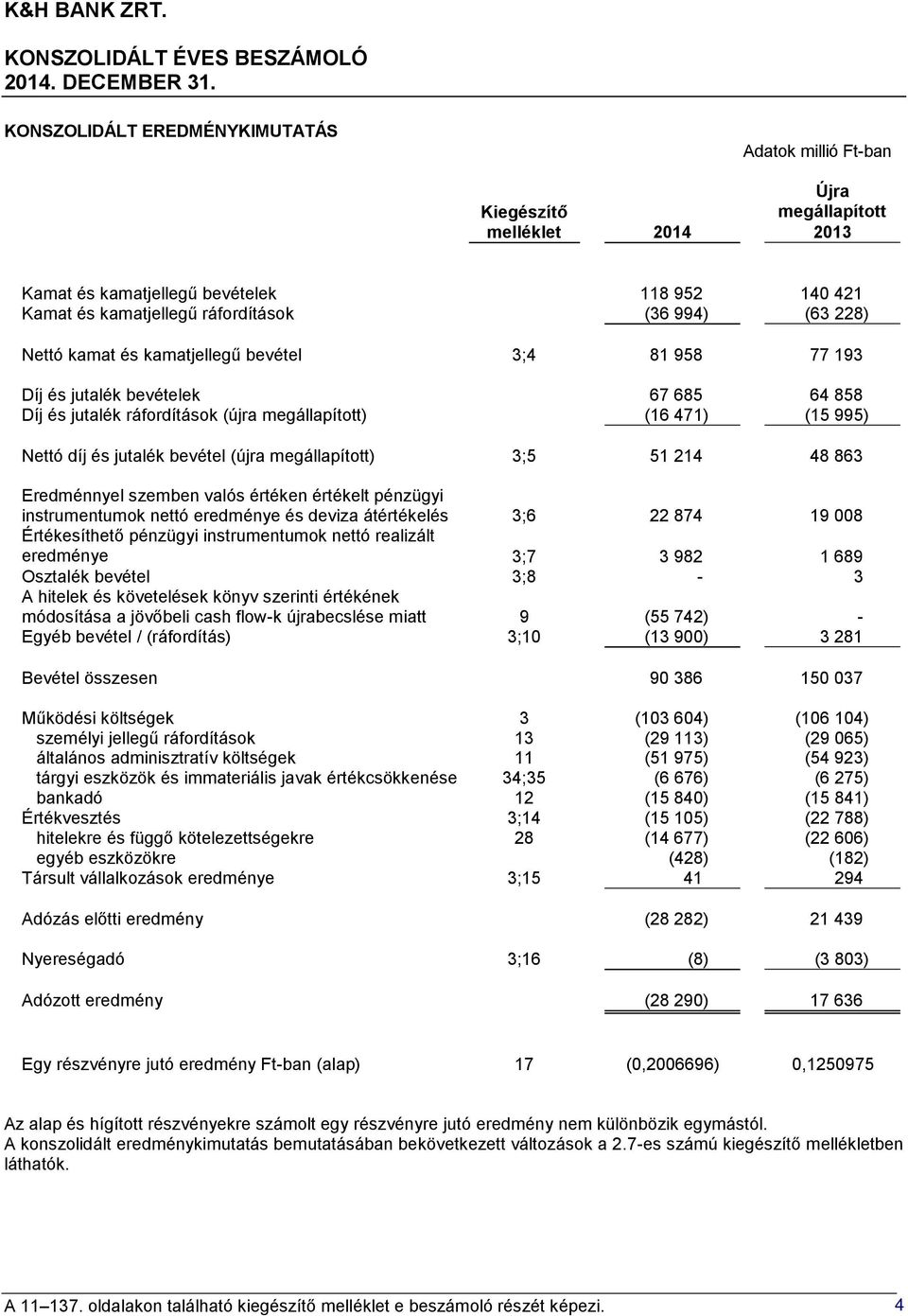 51 214 48 863 Eredménnyel szemben valós értéken értékelt pénzügyi instrumentumok nettó eredménye és deviza átértékelés 3;6 22 874 19 008 Értékesíthető pénzügyi instrumentumok nettó realizált