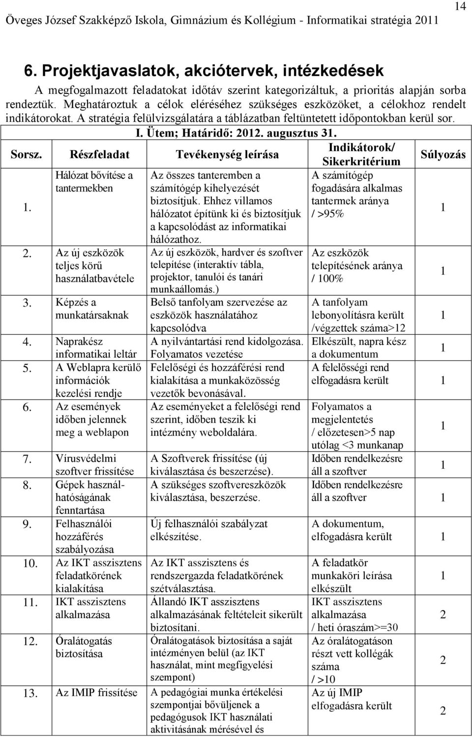 Meghatároztuk a célok eléréséhez szükséges eszközöket, a célokhoz rendelt indikátorokat. A stratégia felülvizsgálatára a táblázatban feltüntetett időpontokban kerül sor. I. Ütem; Határidő: 0.