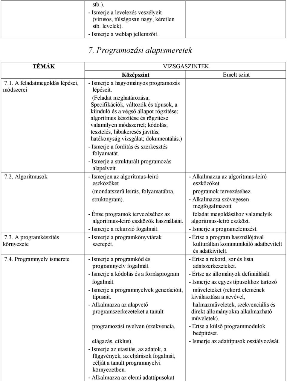 (Feladat meghatározása; Specifikációk, változók és típusok, a kiinduló és a végsı állapot rögzítése; algoritmus készítése és rögzítése valamilyen módszerrel; kódolás; tesztelés, hibakeresés javítás;