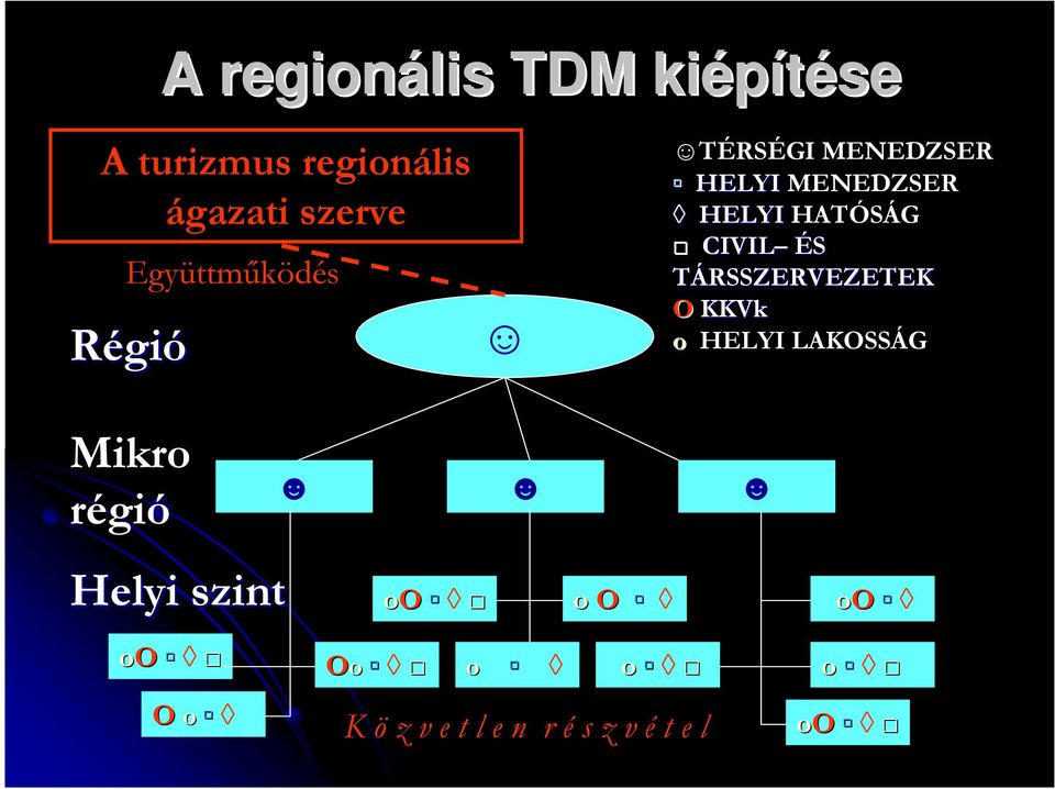 CIVIL ÉS TÁRSSZERVEZETEK O KKVk o HELYI LAKOSSÁG Mikro régió Helyi