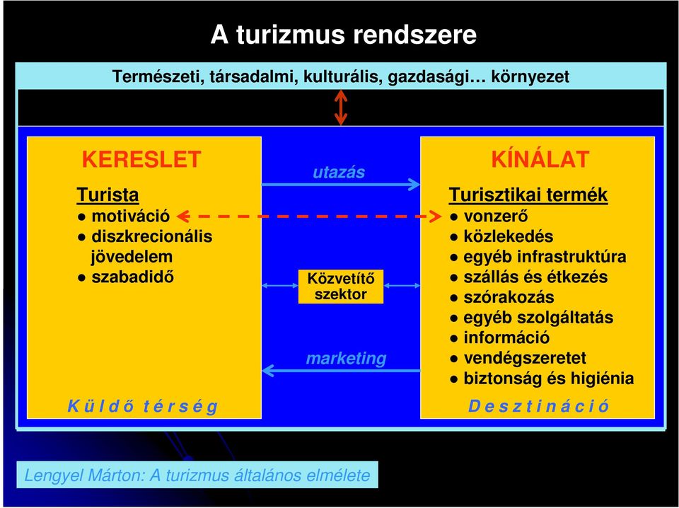 Turisztikai termék vonzerı közlekedés egyéb infrastruktúra szállás és étkezés szórakozás egyéb