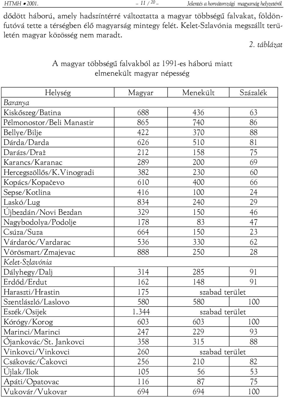 táblázat A magyar többségű falvakból az 1991-es háború miatt elmenekült magyar népesség Helység Magyar Menekült Százalék Baranya Kiskőszeg/Batina 688 436 63 Pélmonostor/Beli Manastir 865 740 86