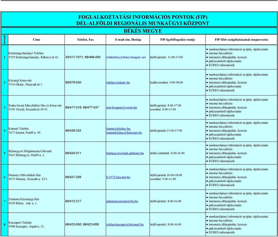 00 2 Községi Könyvtár 5534 Okány, Hunyadi út 1. 66/578-530 telehaz@okany.hu kedd-szombat: 9.00-18.00 3 Sinka István Müvelődési Ház és Könyvtár 5530 Vésztő, Kossuth út 49-51.