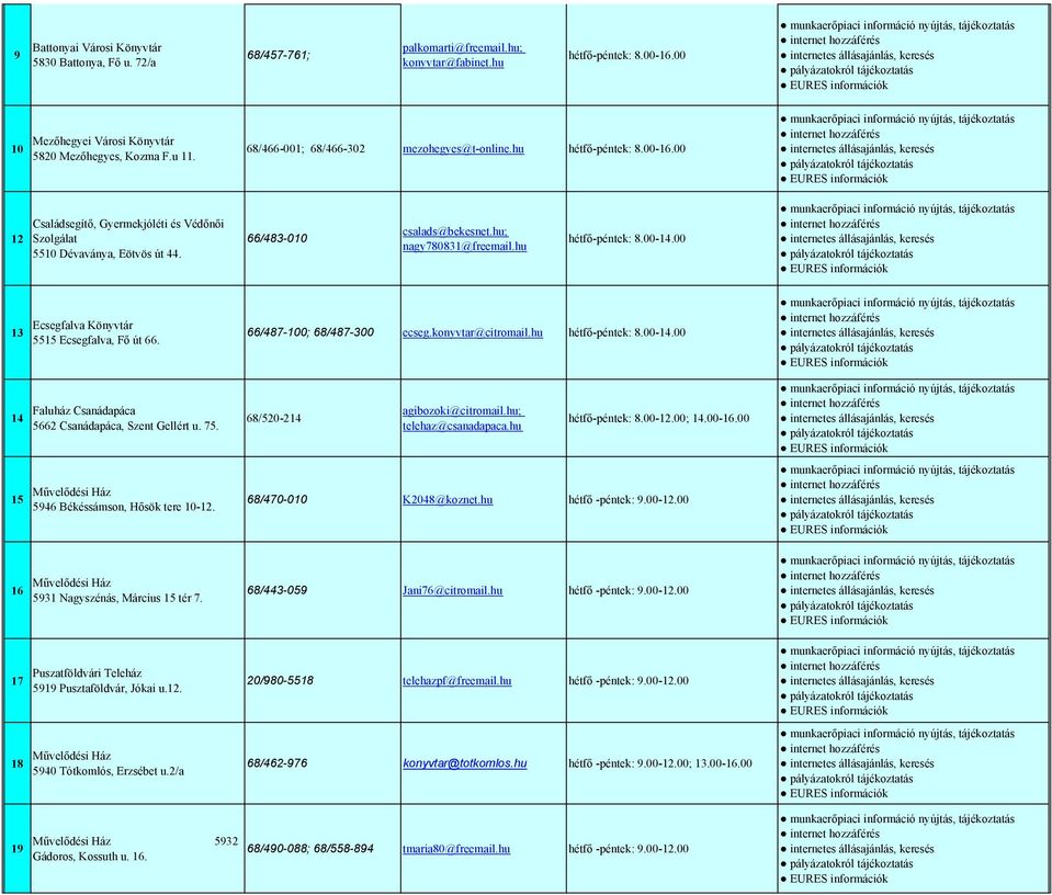 hu; nagy780831@freemail.hu hétfő-péntek: 8.00-14.00 13 14 15 16 17 18 Ecsegfalva Könyvtár 5515 Ecsegfalva, Fő út 66. Faluház Csanádapáca 5662 Csanádapáca, Szent Gellért u. 75.