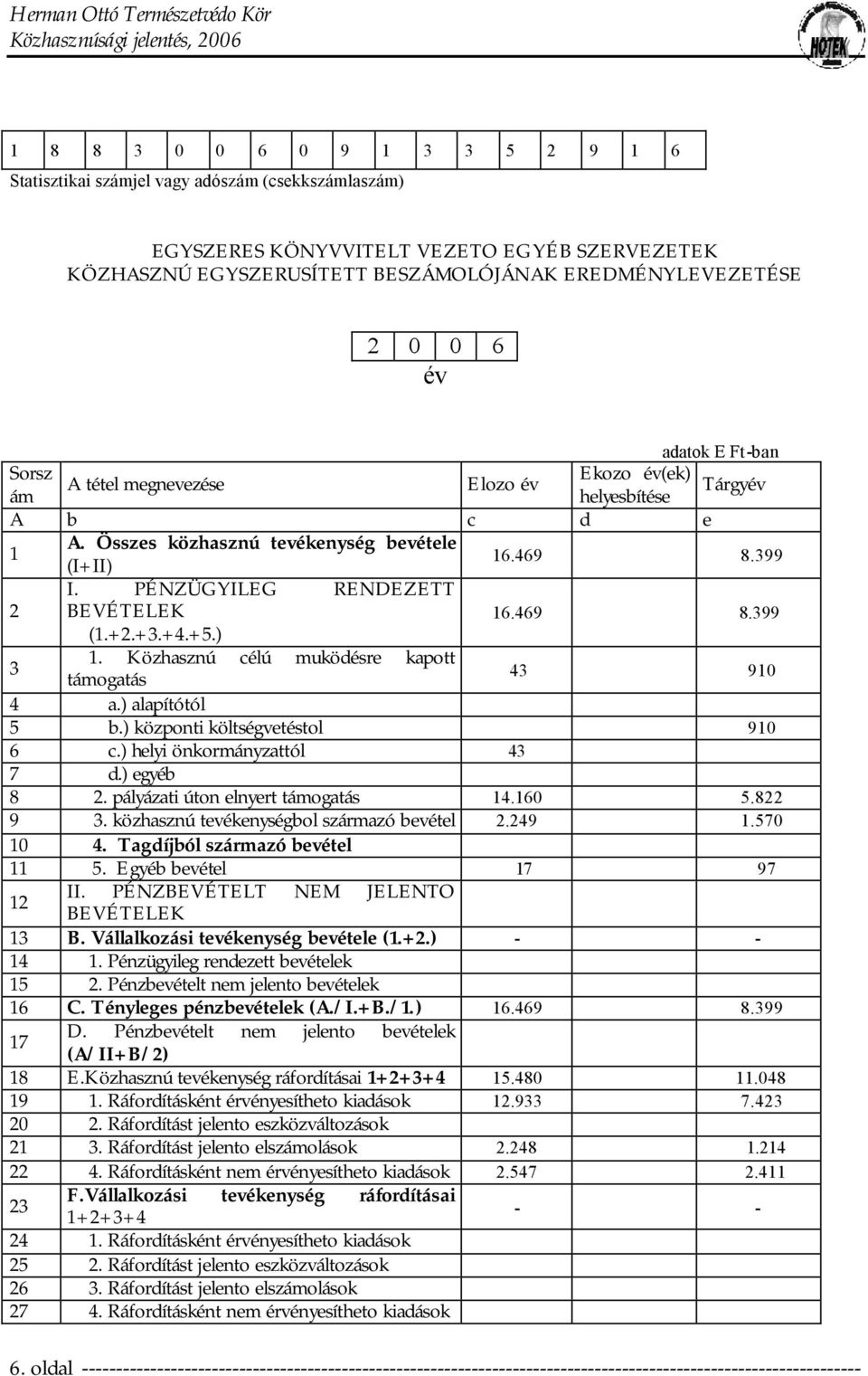 PÉNZÜGYILEG RENDEZETT 2 BEVÉTELEK 16.469 8.399 (1.+2.+3.+4.+5.) 3 1. Közhasznú célú muködésre kapott támogatás 43 910 4 a.) alapítótól 5 b.) központi költségvetéstol 910 6 c.