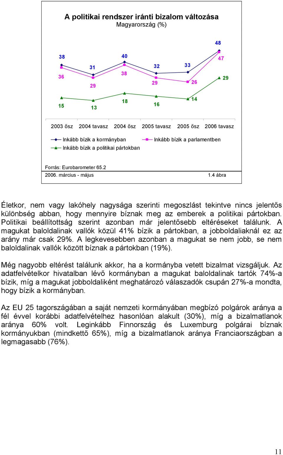 ábra Életkor, nem vagy lakóhely nagysága szerinti megoszlást tekintve nincs jelentős különbség abban, hogy mennyire bíznak meg az emberek a politikai pártokban.