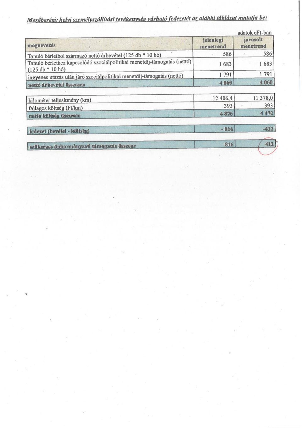 ingyenes utazas utan jaro szocialpohtikai menetdtamogatas (netto) 791 1 791 fajlagos költség (Ft/km) 683 683 393 kilométer teljesítmény (km) 12
