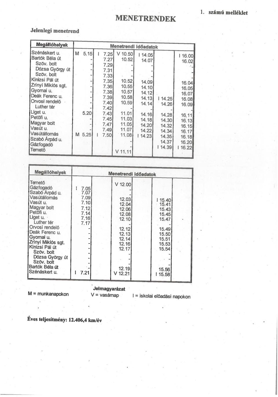 számú melléklet Éves teljesítmény: 12.406,4 km/év M = munkanapokon V = vasárnap = iskolai előadási napokon Jelmagyarázat Szénáskert u. 7.21 V 12.21 15.58 Bartók Béla Út 12.12 12.13 12.16 12.17 12.