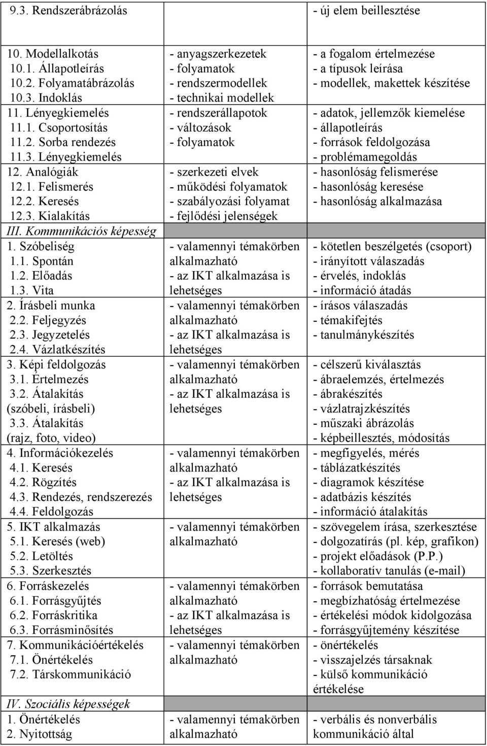 Vázlatkészítés 3. Képi feldolgozás 3.1. Értelmezés 3.2. Átalakítás (szóbeli, írásbeli) 3.3. Átalakítás (rajz, foto, video) 4. Információkezelés 4.1. Keresés 4.2. Rögzítés 4.3. Rendezés, rendszerezés 4.