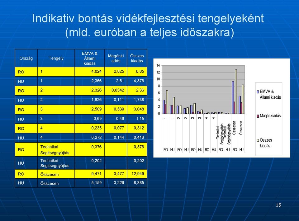 Technikai Segitségnyújtás 2,366 2,326 1,626 2,509 0,69 0,235 0,272 0,376 2,51 0,0342 0,111 0,539 0,46 0,077 0,144 4,876 2,36 1,738 3,048 1,15 0,312 0,416 0,376 10