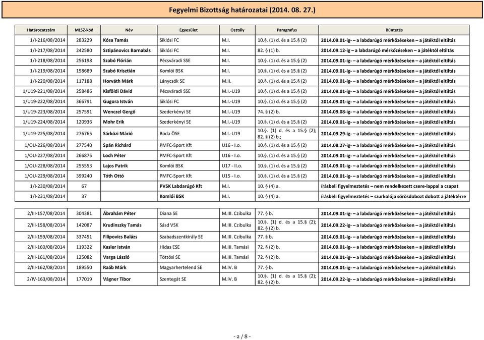 12-ig a labdarúgó mérkőzéseken a játéktól eltiltás 1/I-218/08/2014 256198 Szabó Flórián Pécsváradi SSE M.I. 10.. (1) d. és a 15. (2) 2014.09.