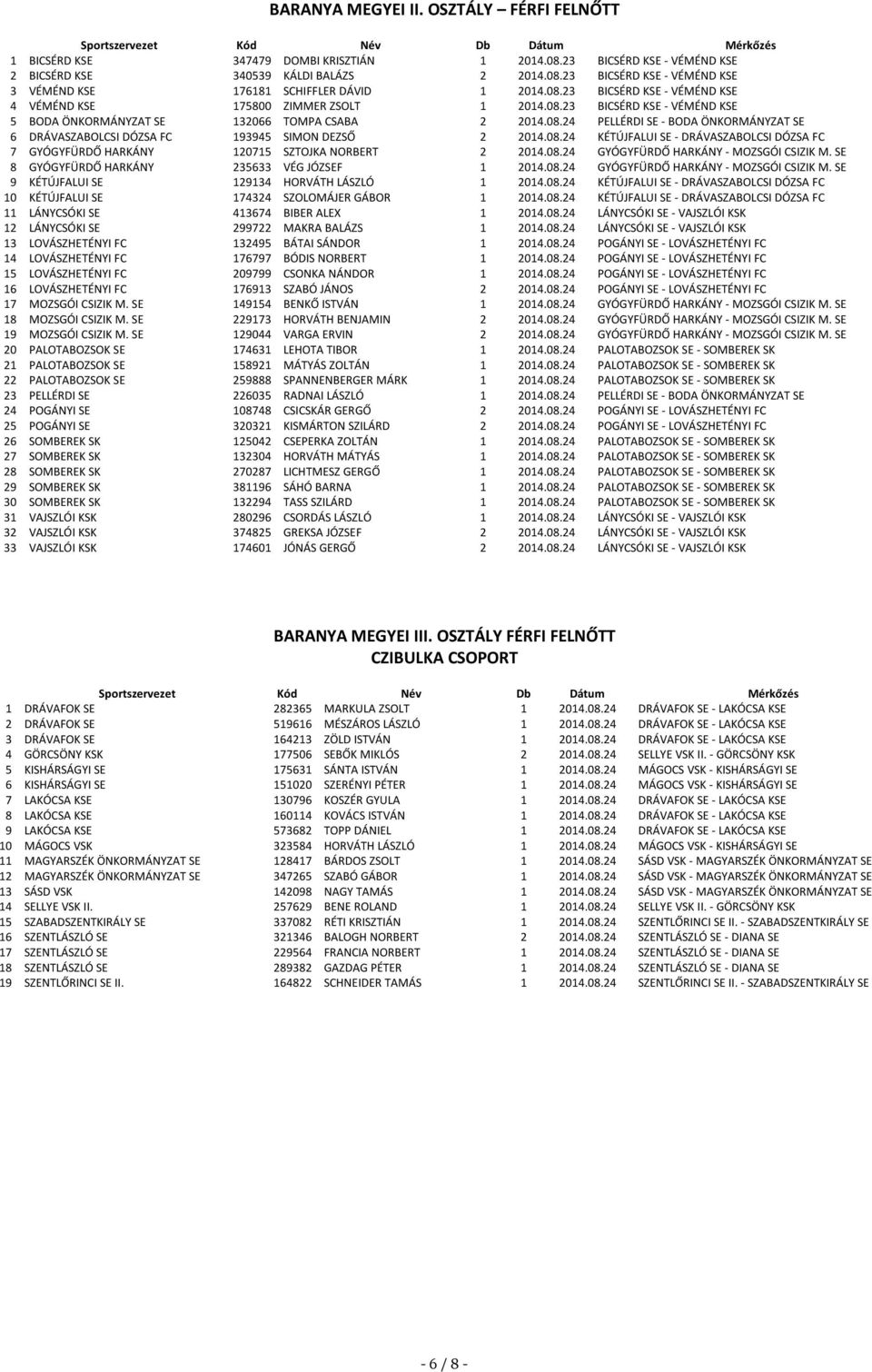 08.24 KÉTÚJFALUI SE - DRÁVASZABOLCSI DÓZSA FC 7 GYÓGYFÜRDŐ HARKÁNY 120715 SZTOJKA NORBERT 2 2014.08.24 GYÓGYFÜRDŐ HARKÁNY - MOZSGÓI CSIZIK M. SE 8 GYÓGYFÜRDŐ HARKÁNY 235633 VÉG JÓZSEF 1 2014.08.24 GYÓGYFÜRDŐ HARKÁNY - MOZSGÓI CSIZIK M. SE 9 KÉTÚJFALUI SE 129134 HORVÁTH LÁSZLÓ 1 2014.