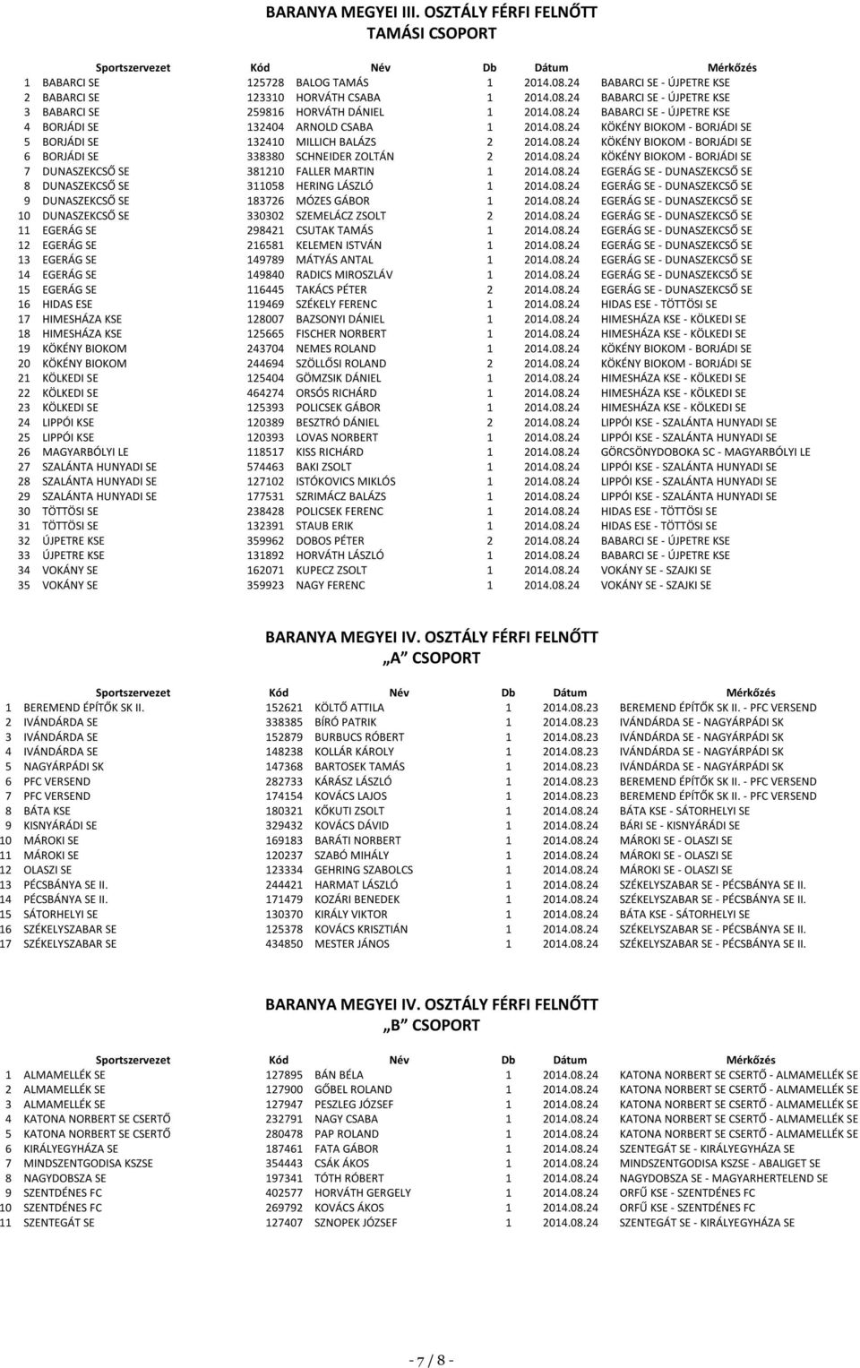 08.24 KÖKÉNY BIOKOM - BORJÁDI SE 7 DUNASZEKCSŐ SE 381210 FALLER MARTIN 1 2014.08.24 EGERÁG SE - DUNASZEKCSŐ SE 8 DUNASZEKCSŐ SE 311058 HERING LÁSZLÓ 1 2014.08.24 EGERÁG SE - DUNASZEKCSŐ SE 9 DUNASZEKCSŐ SE 183726 MÓZES GÁBOR 1 2014.