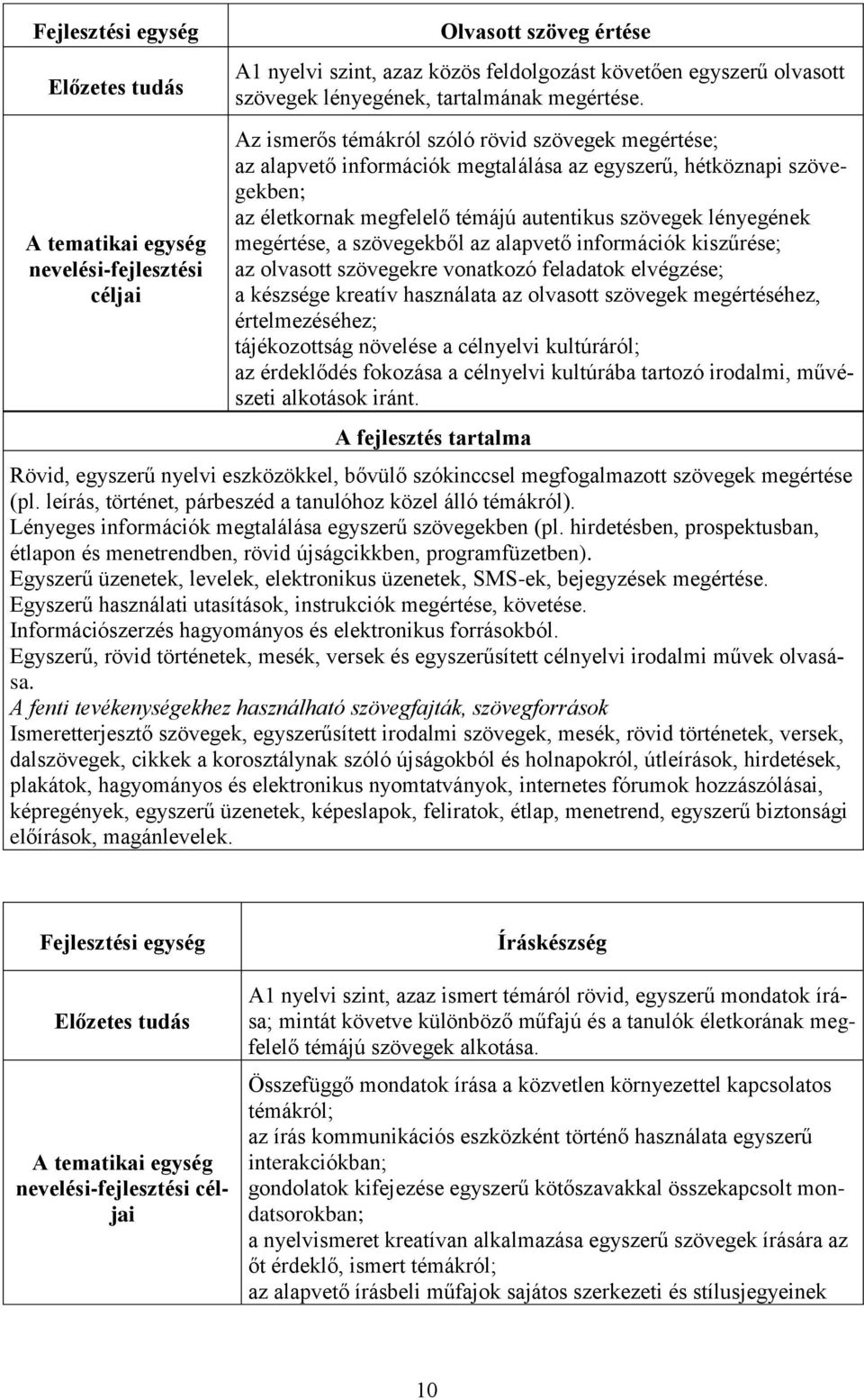Az ismerős témákról szóló rövid szövegek megértése; az alapvető információk megtalálása az egyszerű, hétköznapi szövegekben; az életkornak megfelelő témájú autentikus szövegek lényegének megértése, a