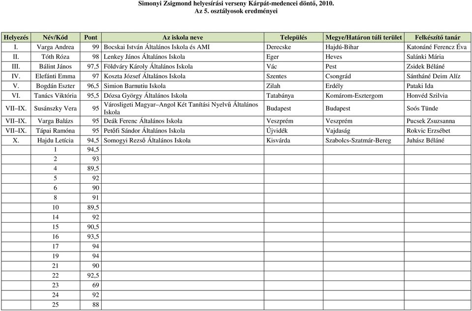 Elefánti Emma 97 Koszta József Általános Iskola Szentes Csongrád Sántháné Deim Alíz V. Bogdán Eszter 96,5 Simion Barnutiu Iskola Zilah Erdély Pataki Ida VI.