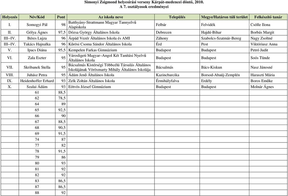 Takács Hajnalka 96 Kőrösi Csoma Sándor Általános Iskola Érd Pest Viktóriusz Anna V. Ipacs Diána 95,5 Kempelen Farkas Gimnázium Budapest Budapest Petró Judit VI.