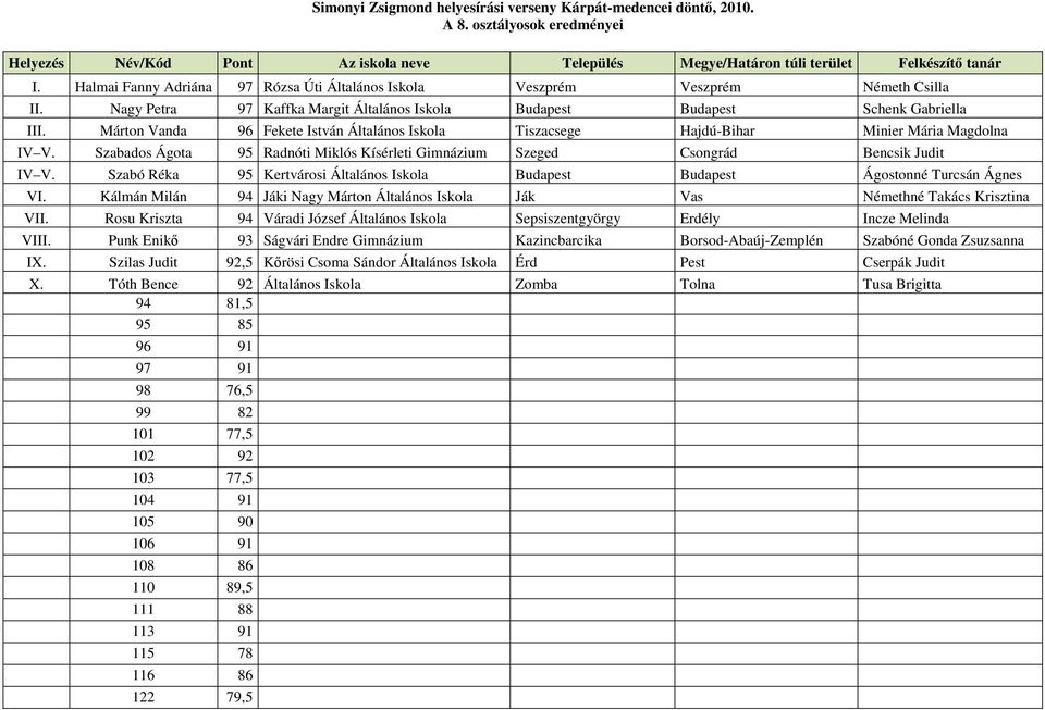 Szabados Ágota 95 Radnóti Miklós Kísérleti Gimnázium Szeged Csongrád Bencsik Judit IV V. Szabó Réka 95 Kertvárosi Általános Iskola Budapest Budapest Ágostonné Turcsán Ágnes VI.