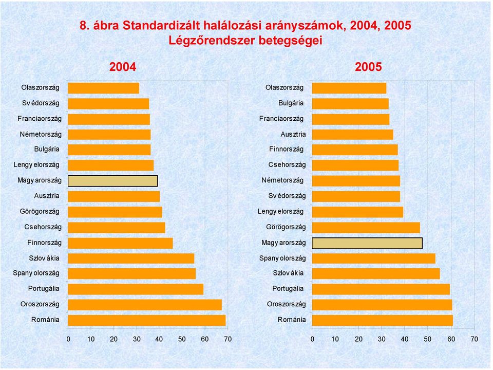 olország Portugália Oroszország Románia Olaszország Bulgária Franciaország Ausztria Finnország Csehország Németország Sv