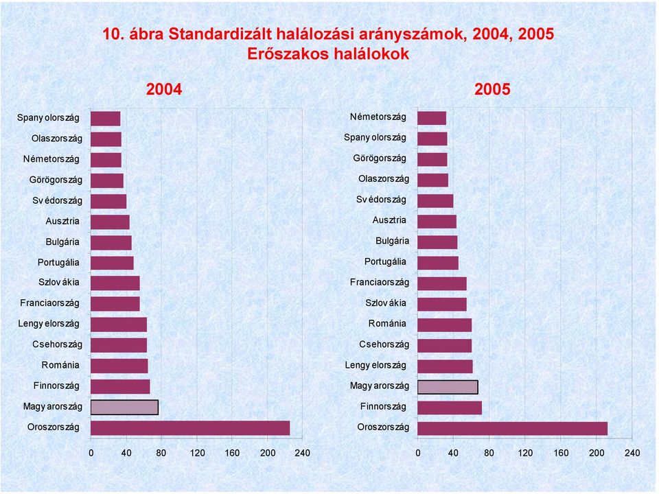 arország Oroszország Németország Spany olország Görögország Olaszország Sv édország Ausztria Bulgária Portugália Franciaország