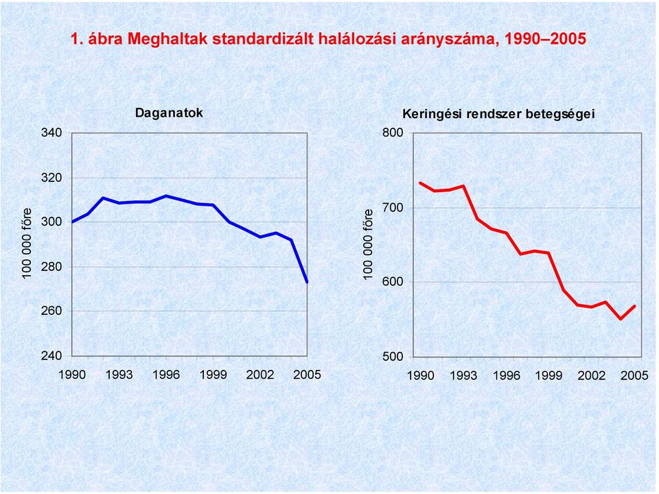 320 100 000 főre 300 280 100 000 főre 700 600 260 240 500