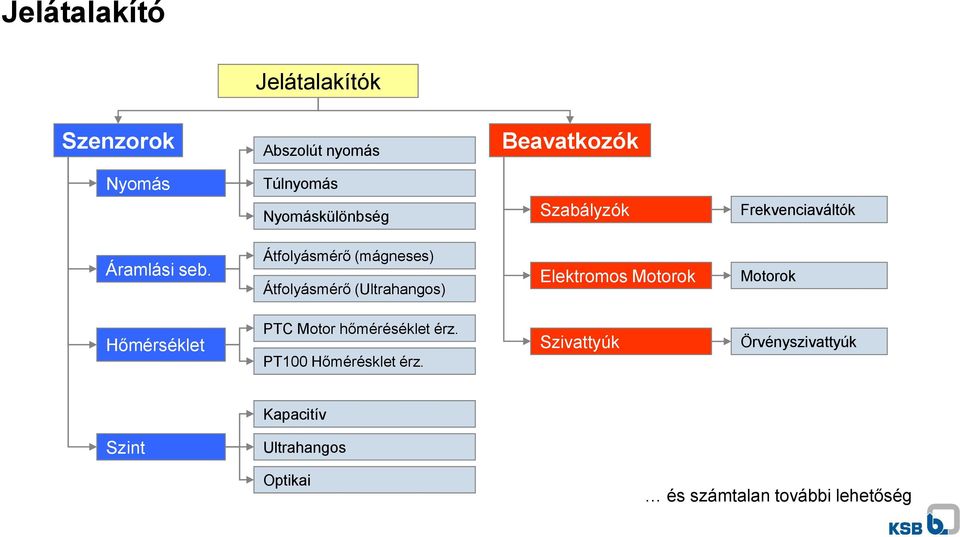 Átfolyásmérő (mágneses) Átfolyásmérő (Ultrahangos) Elektromos Motorok Motorok Hőmérséklet PTC