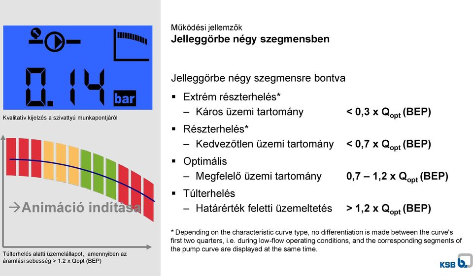 feletti üzemeltetés > 1,2 x Q opt (BEP) Túlterhelés alatti üzemelállapot, amennyiben az áramlási sebesség > 1.