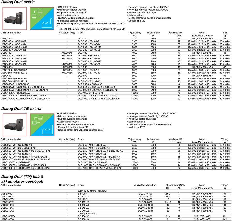 108-M3 3300 2300 45 175 (4U) x 520 x 455 + akku 38 + akku USDD330 + USBC10838 - DLD 330 + BC 108-38 3300 2300 80 175 (4U) x 520 x 455 + akku 38 + akku USDD400-- XU000045 DLD 400 4000 2400 6 175 (4U)