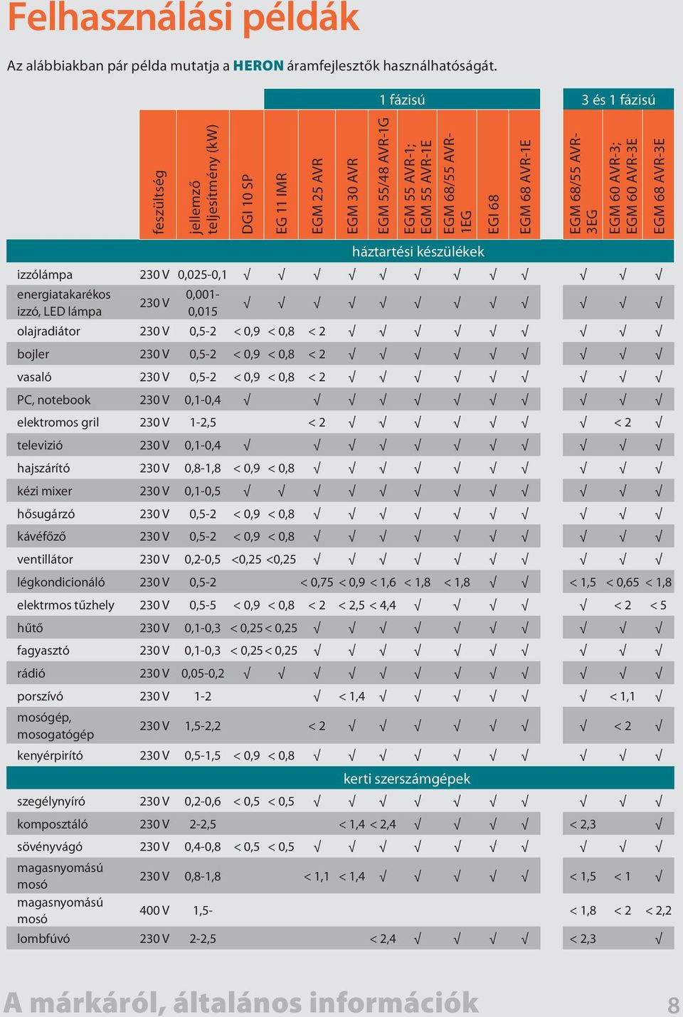 AVR- 3EG EGM 60 AVR-3; EGM 60 AVR-3E háztartési készülékek izzólámpa 230 V 0,025-0,1 energiatakarékos izzó, LED lámpa 230 V 0,001-0,015 olajradiátor 230 V 0,5-2 < 0,9 < 0,8 < 2 bojler 230 V 0,5-2 <