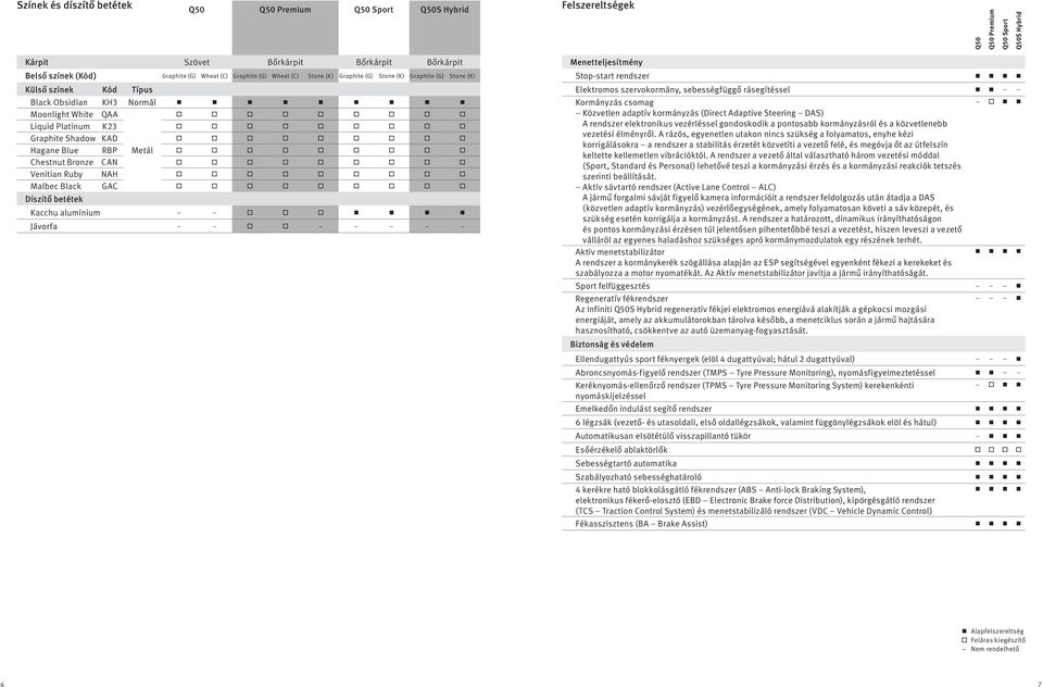 Díszítő betétek Kacchu alumínium Jávorfa Menetteljesítmény Stop-start rendszer Elektromos szervokormány, sebességfüggő rásegítéssel Kormányzás csomag Közvetlen adaptív kormányzás (Direct Adaptive