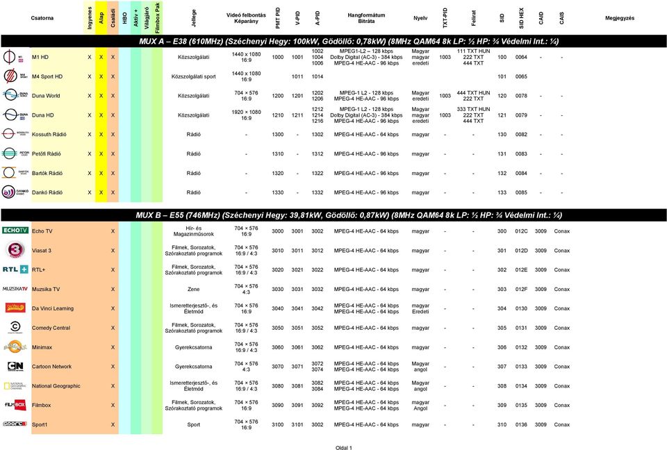 : ¼) 1002 MPEG1-L2 128 kbps Magyar 111 TXT HUN 1440 x 1080 M1 HD X X X Közszolgálati 1000 1001 1004 Dolby Digital (AC-3) - 384 kbps magyar 1003 222 TXT 100 0064 - - 1006 MPEG-4 HE-AAC - 96 kbps