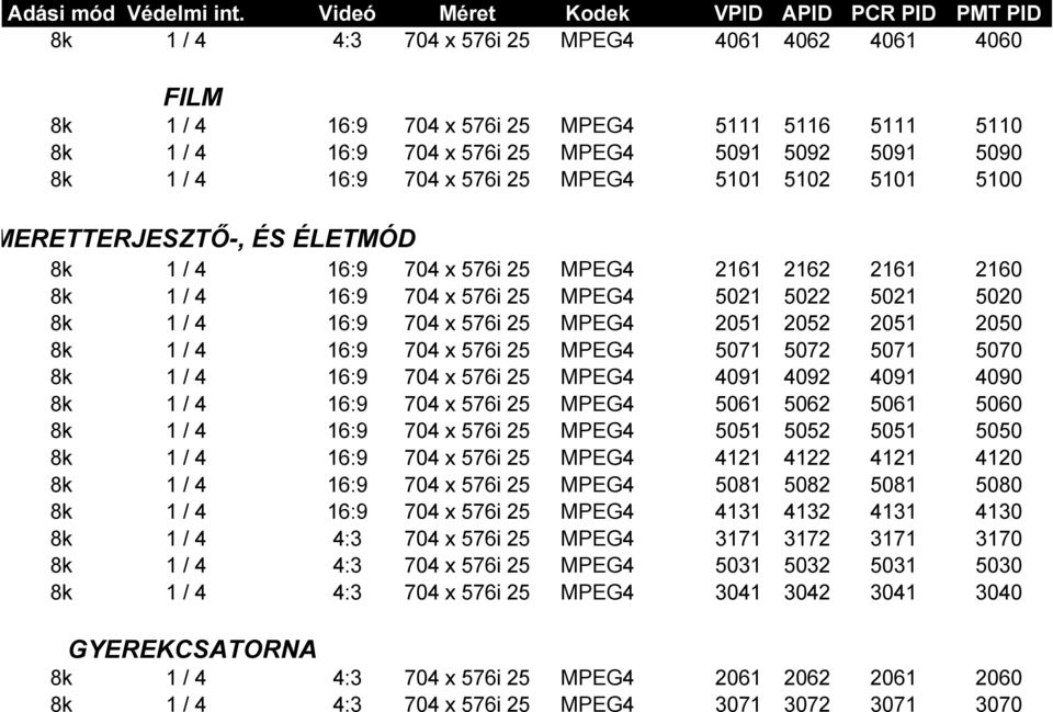 8k 1 / 4 704 x 576i 25 MPEG4 5101 5102 5101 5100 ISMERETTERJESZTŐ-, ÉS ÉLETMÓD 8k 1 / 4 704 x 576i 25 MPEG4 2161 2162 2161 2160 8k 1 / 4 704 x 576i 25 MPEG4 5021 5022 5021 5020 8k 1 / 4 704 x 576i 25