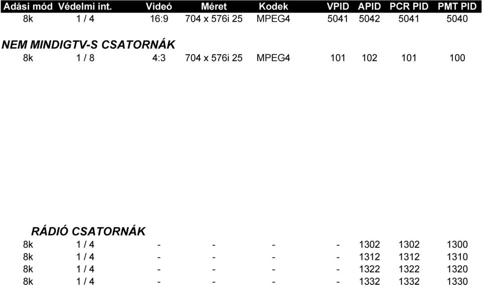 5041 5040 NEM MINDIGTV-S CSATORNÁK 8k 1 / 8 4:3 704 x 576i 25 MPEG4 101 102 101 100