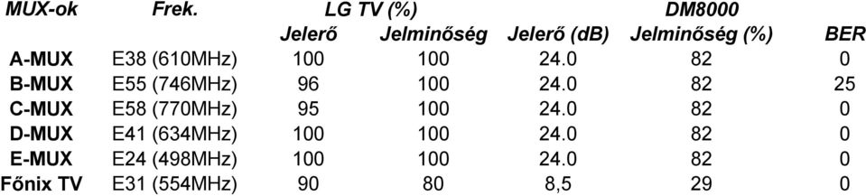 E38 (610MHz) 100 100 24.0 82 0 B-MUX E55 (746MHz) 96 100 24.