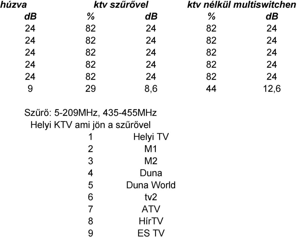 9 29 8,6 44 12,6 Szűrő: 5-209MHz, 435-455MHz Helyi KTV ami jön a