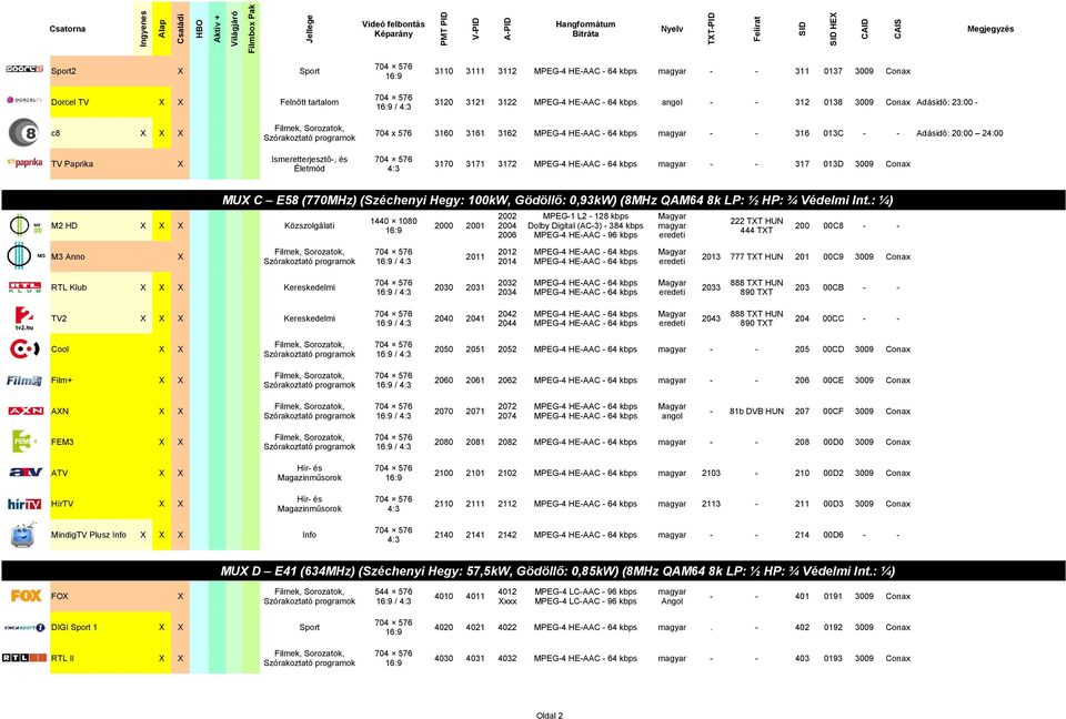 23:00 - c8 X X X Filmek, Sorozatok, Szórakoztató programok 704 x 576 3160 3161 3162 MPEG-4 HE-AAC - 64 kbps magyar - - 316 013C - - Adásidő: 20:00 24:00 TV Paprika X Ismeretterjesztő-, és Életmód 4:3