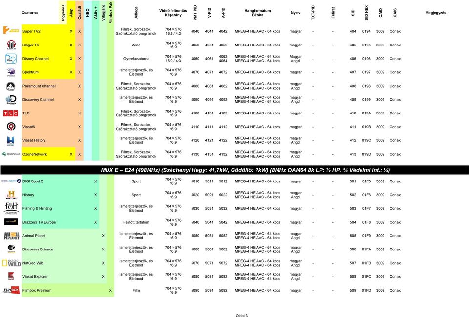 0195 3009 Conax Disney Channel X X Gyerekcsatorna 4062 MPEG-4 HE-AAC - 64 kbps Magyar 4060 4061 / 4:3 4064 MPEG-4 HE-AAC - 64 kbps angol - - 406 0196 3009 Conax Spektrum X X Ismeretterjesztő-, és