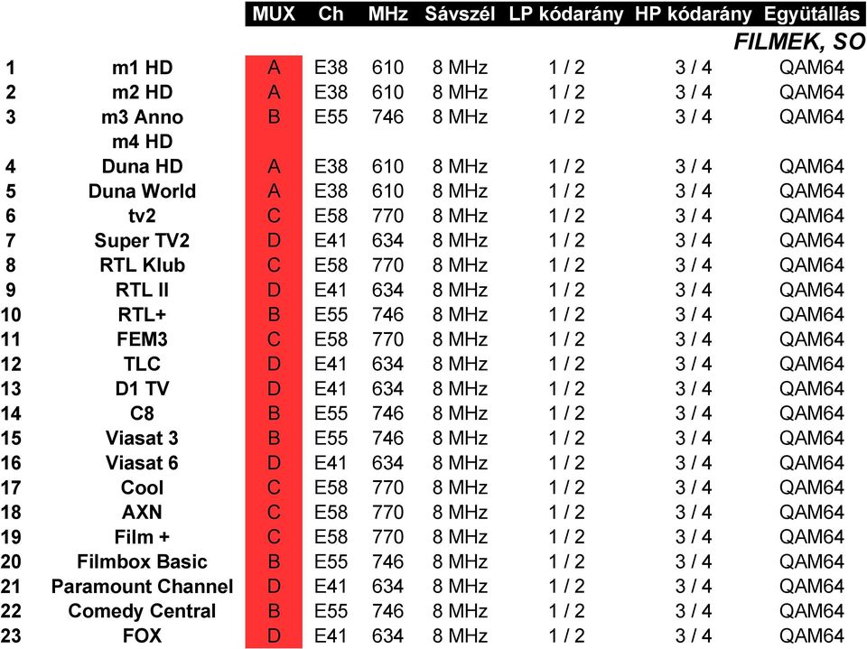 Duna HD A E38 610 8 MHz 1 / 2 3 / 4 QAM64 5 Duna World A E38 610 8 MHz 1 / 2 3 / 4 QAM64 6 tv2 C E58 770 8 MHz 1 / 2 3 / 4 QAM64 7 Super TV2 D E41 634 8 MHz 1 / 2 3 / 4 QAM64 8 RTL Klub C E58 770 8