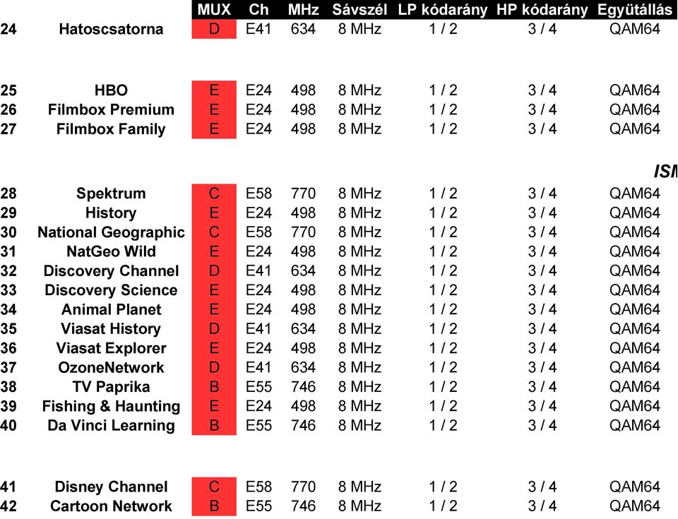 MHz 1 / 2 3 / 4 QAM64 31 NatGeo Wild E E24 498 8 MHz 1 / 2 3 / 4 QAM64 32 Discovery Channel D E41 634 8 MHz 1 / 2 3 / 4 QAM64 33 Discovery Science E E24 498 8 MHz 1 / 2 3 / 4 QAM64 34 Animal Planet E