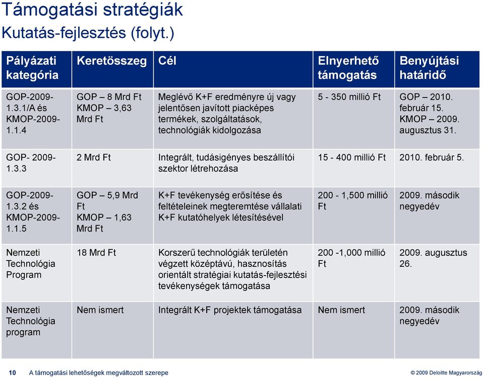 KMOP 2009. augusztus 31. GOP- 2009-1.3.3 2 Mrd Integrált, tudásigényes beszállítói szektor létrehozása 15-400 millió 2010. február 5. GOP-2009-1.3.2 és KMOP-2009-1.1.5 GOP 5,9 Mrd KMOP 1,63 Mrd K+F tevékenység erősítése és feltételeinek megteremtése vállalati K+F kutatóhelyek létesítésével 200-1,500 millió 2009.