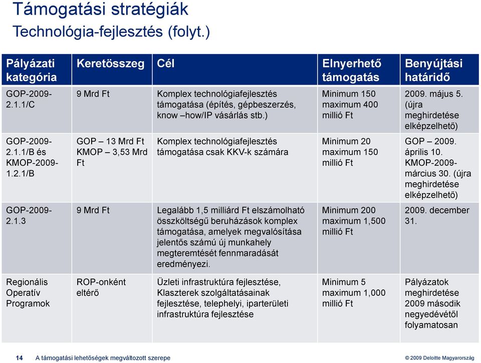 ) GOP 13 Mrd KMOP 3,53 Mrd Komplex technológiafejlesztés támogatása csak KKV-k számára 9 Mrd Legalább 1,5 milliárd elszámolható összköltségű beruházások komplex támogatása, amelyek megvalósítása