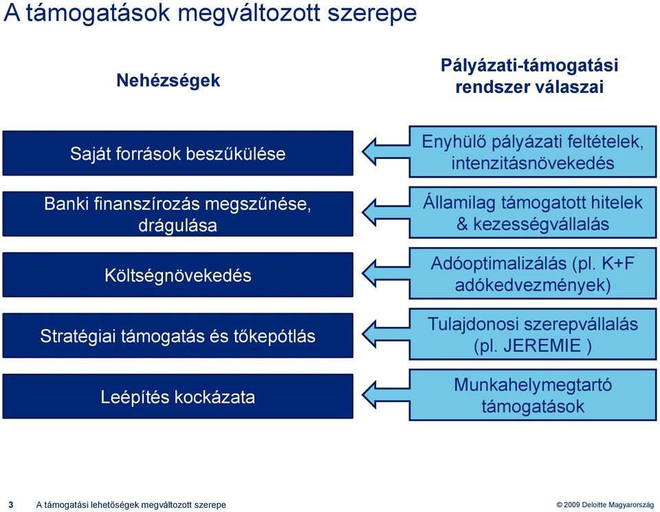 pályázati feltételek, intenzitásnövekedés Államilag támogatott hitelek & kezességvállalás Adóoptimalizálás (pl.