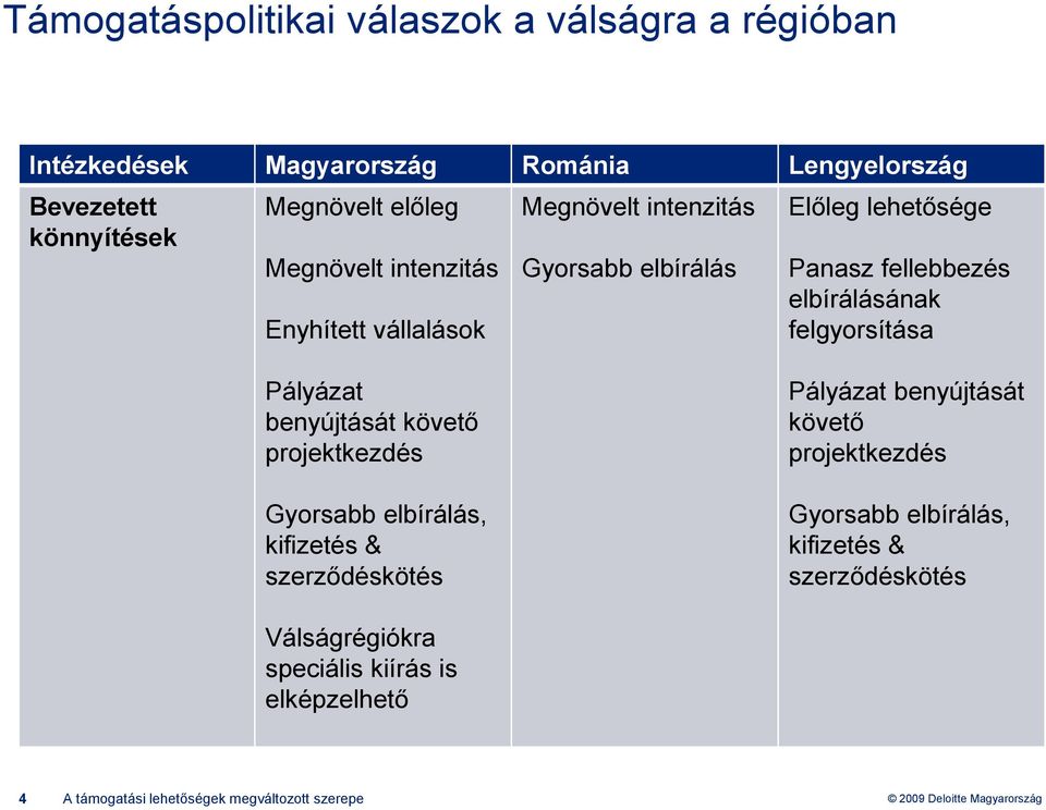 felgyorsítása Pályázat benyújtását követő projektkezdés Gyorsabb elbírálás, kifizetés & szerződéskötés Pályázat benyújtását követő