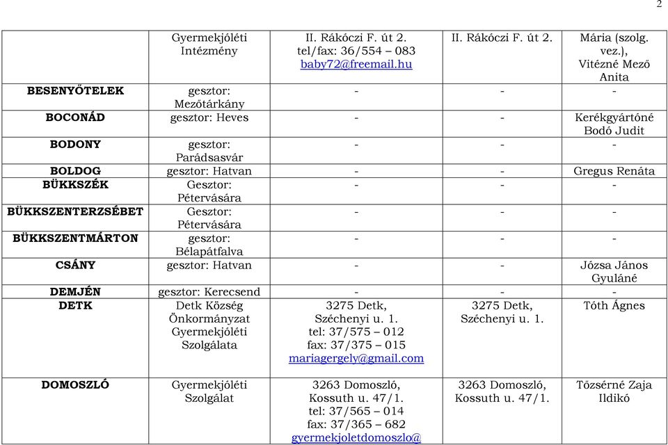 BÜKKSZENTERZSÉBET Gesztor: Pétervására BÜKKSZENTMÁRTON CSÁNY Hatvan - - Józsa János Gyuláné DEMJÉN Kerecsend DETK Detk Község Önkormányzat a 3275 Detk, Széchenyi u. 1.